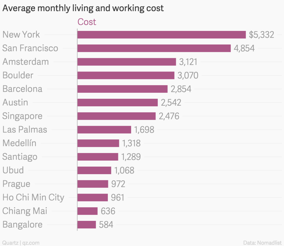 average-monthly-living-and-working-cost-cost_chartbuilder-1-1